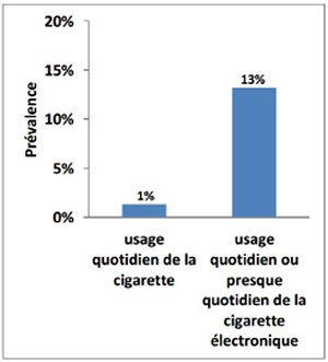 Figure 2 : Usage quotidien de la cigarette et usage quotidien ou presque quotidien de la cigarette électronique, de la 10<sup>e</sup> à la 12<sup>e</sup> année (ECTADE de 2018-2019) - description ci-dessous