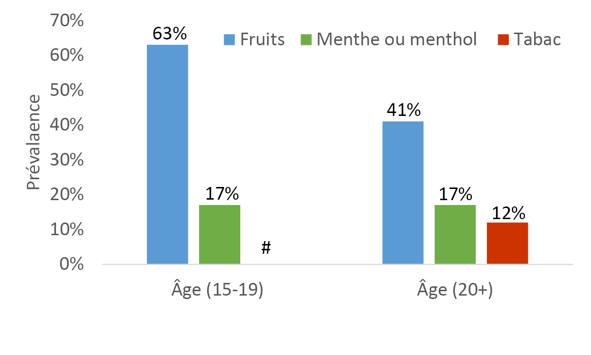 Catégories d'arômes les plus fréquemment consommées par les vapoteurs au cours des 30 jours précédents, par groupe d'âge (ECTN, 2020) – Version textuelle en dessous du graphique