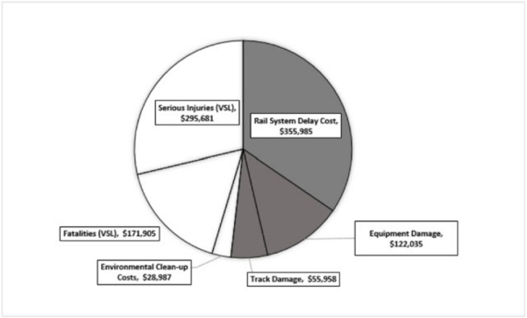 Pie chart depicting breakdown of estimated avoided costs per main track accident