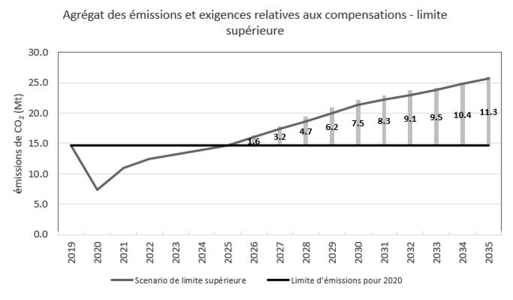 Figure 2 : Agrégat des émissions et des exigences relatives aux compensations (limite supérieure)