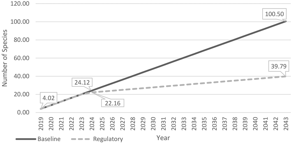 Figure 1: Number of expected invasive species under the regulatory and baseline scenarios.