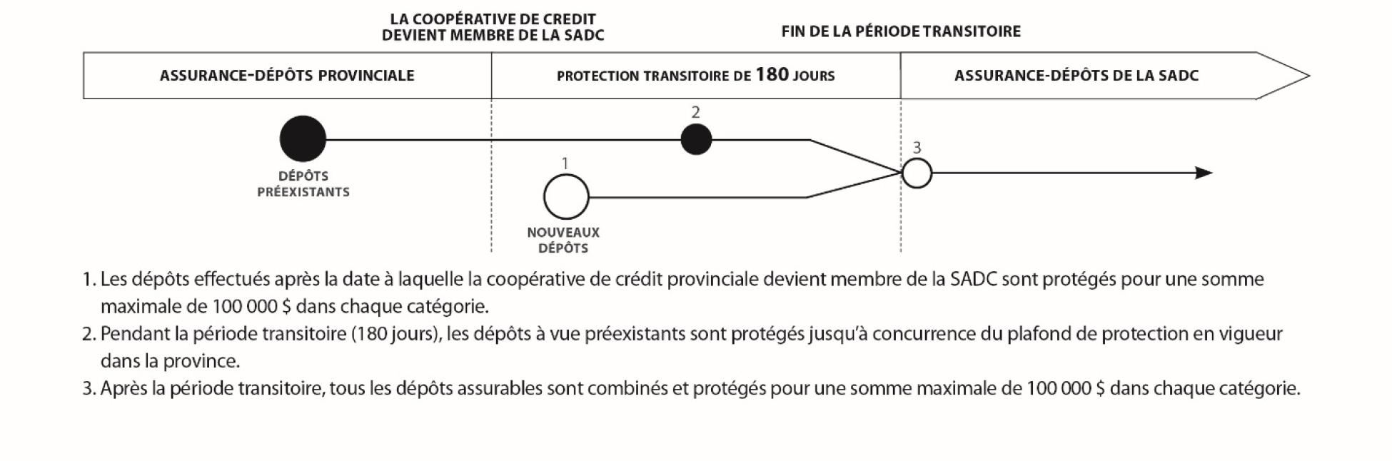 Graphique-Un graphique affichant la couverture transitoire pour les dépôts à vue. 