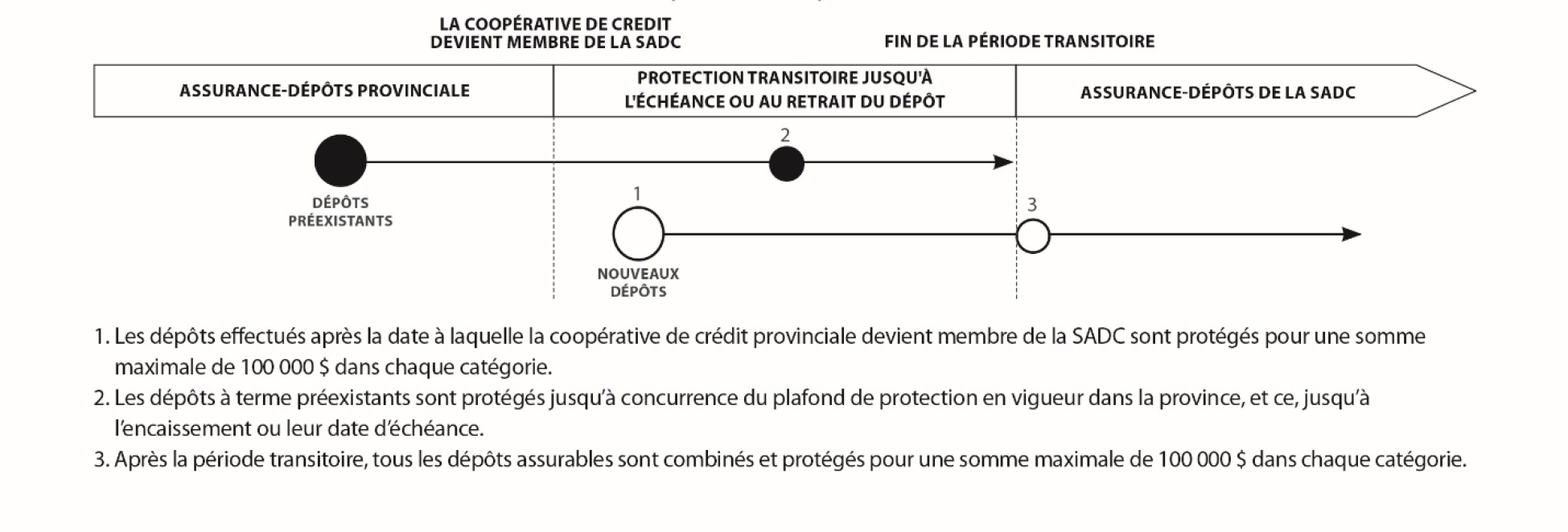 Graphique-Un graphique affichant la couverture transitoire pour les dépôts à terme. 