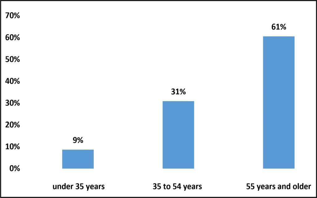 Bar chart showing the proportion of farm operators by age group – Text version below the graph