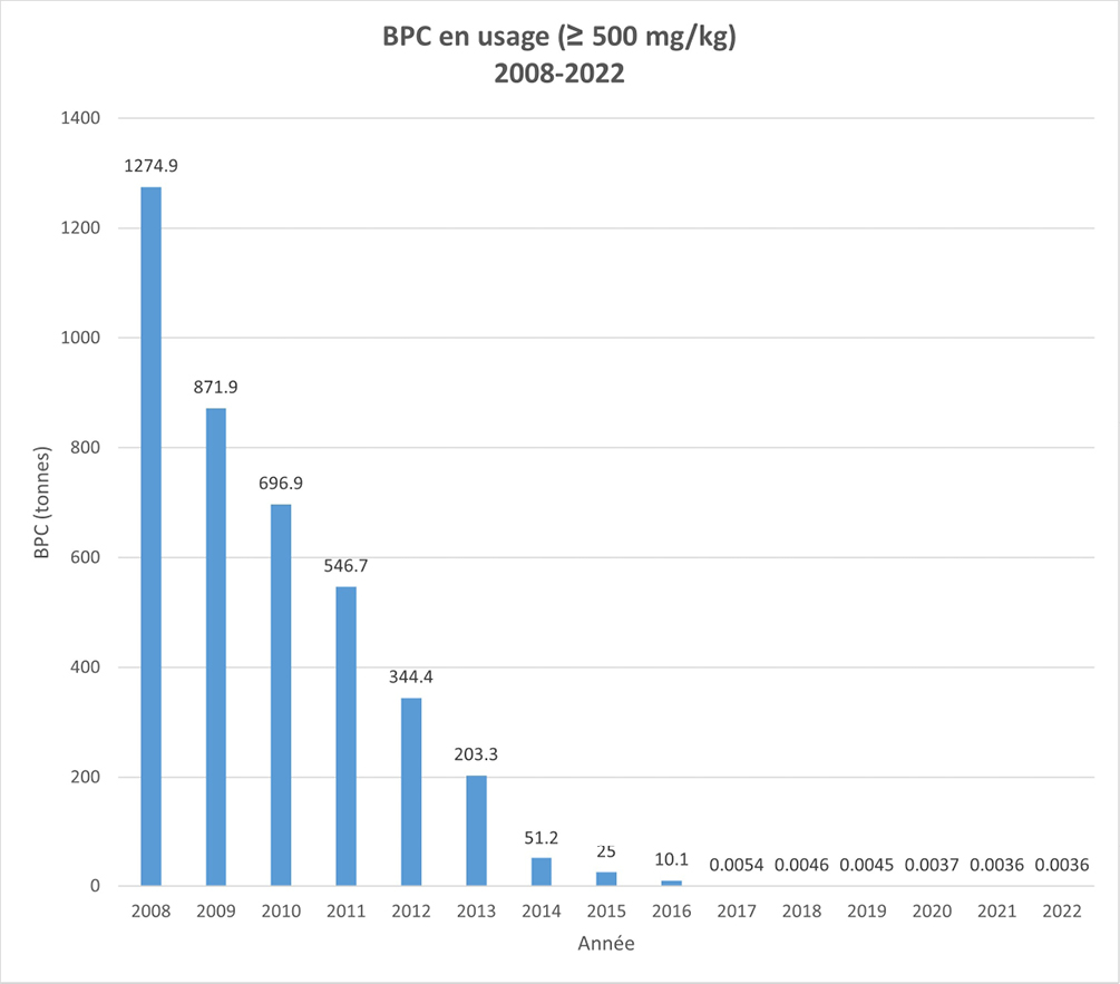 Figure 1 : Quantités (tonnes) de BPC en usage au Canada dans l’équipement soumis au Règlement sur les BPC – Version textuelle en dessous du graphique