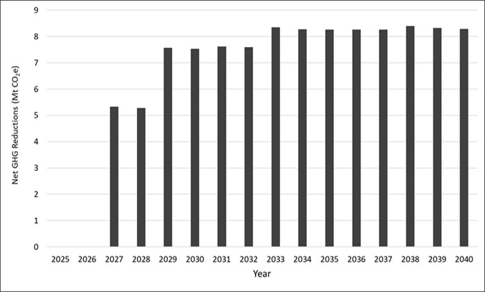 Figure 2: Net GHG emission reductions – Text version below the graph