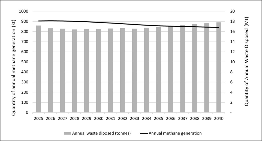 Figure 3: Annual waste disposed and annual methane generated (2025 to 2040) – Text version below the graph