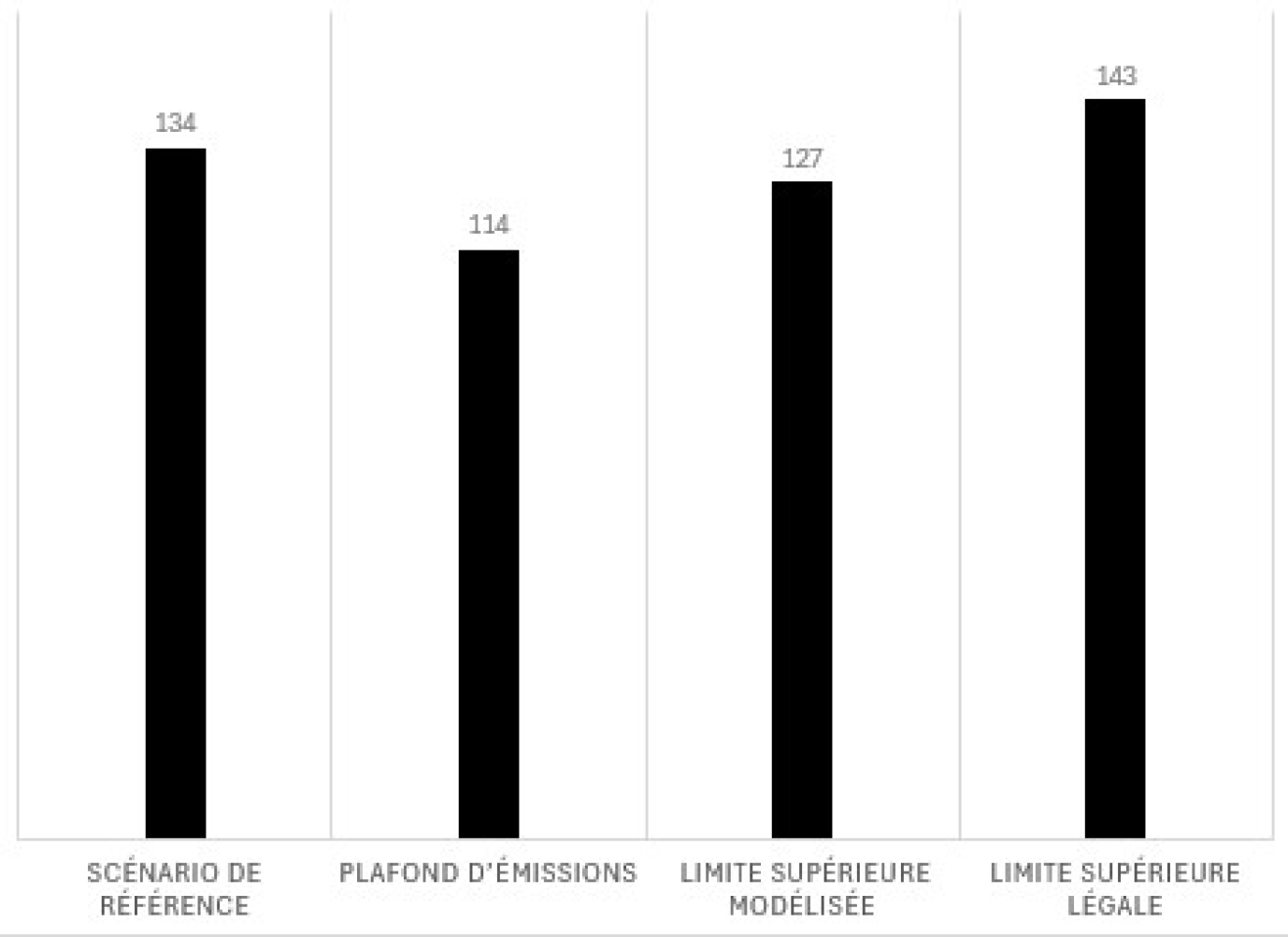 Figure 1 : Plafond d’émissions modélisé et souplesse en matière de conformité autorisée (moyenne de 2030 à 2032) – Version textuelle en dessous du graphique