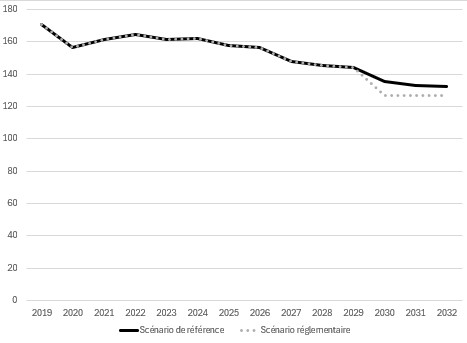 Figure 3 : Émissions de GES des secteurs assujettis au fil du temps (en Mt de CO2e) – Version textuelle en dessous du graphique