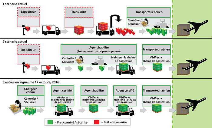 Dans l’illustration qui précède, le premier scénario montre le fret qui arrive chez le transporteur aérien dans un état qui ne permet pas d’en vérifier la sûreté.