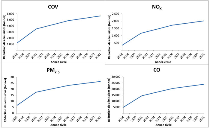 Figure 1 : Des renseignements complémentaires se trouvent dans les paragraphes adjacents.