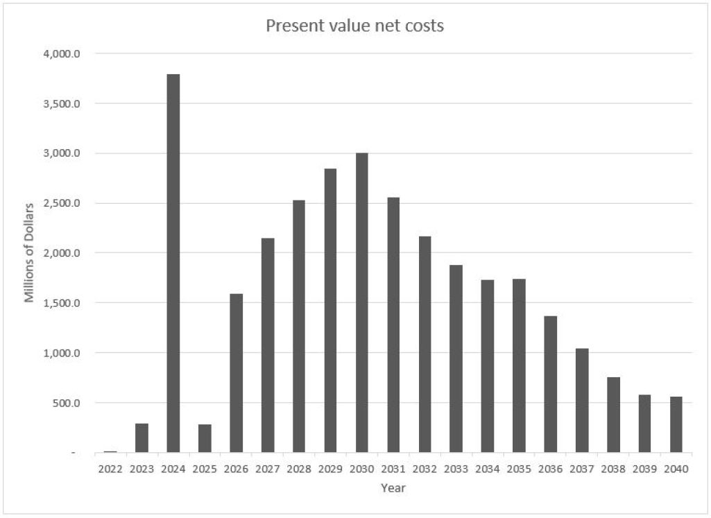 Figure 3: Present value net costs by year 
