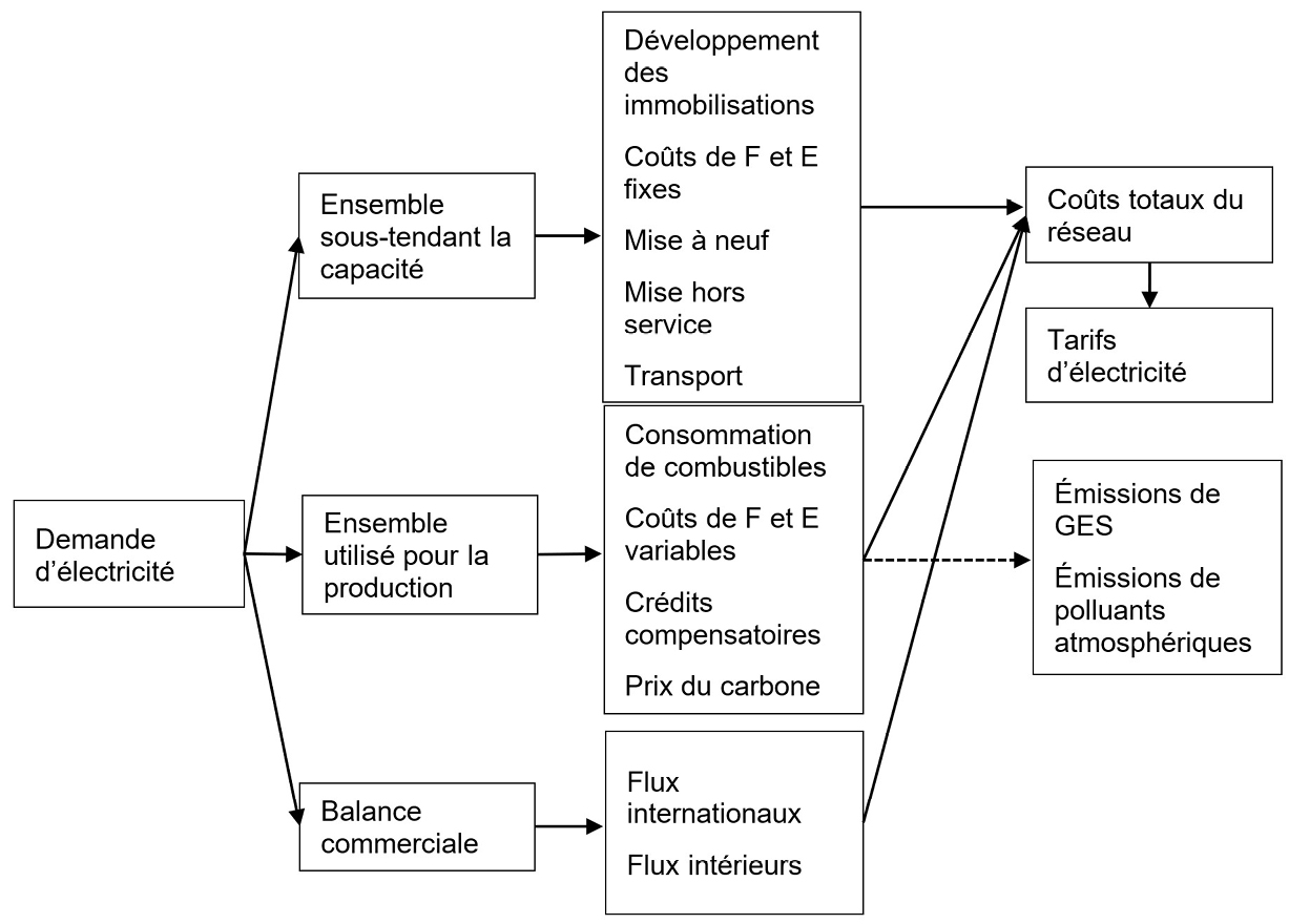 Figure 2 : Principales variables du réseau électrique et relations entre ces variables – Version textuelle en dessous du graphique