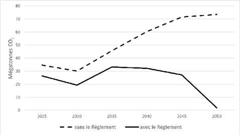 Figure 3. Émissions annuelles du secteur de l’électricité dans le scénario d’électrification élevée de NextGrid (1,83x) – Version textuelle en dessous du graphique