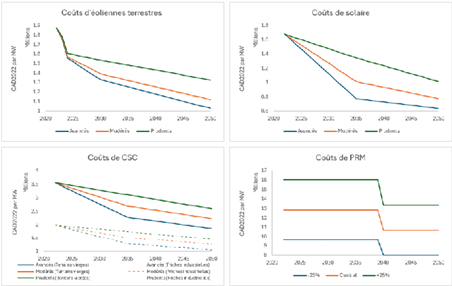 Figure 4 : Hypothèses du coût en capital des cas centraux et des cas de sensibilité pour les structures terrestres de production d’énergie éolienne, de production solaire, les systèmes de CCGN-CSC et les PRM ($/MW, dollars constants de 2022) – Version textuelle en dessous du graphique 